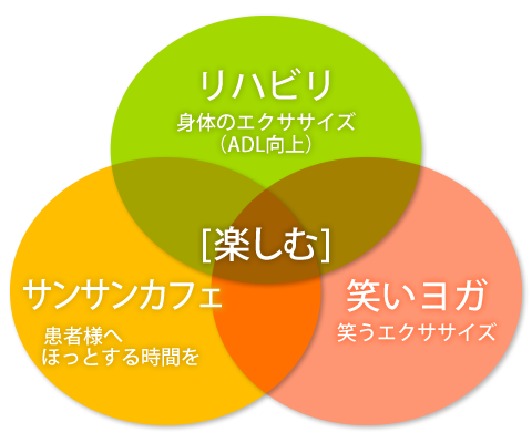 リハビリ・笑いヨガ・サンサンカフェ