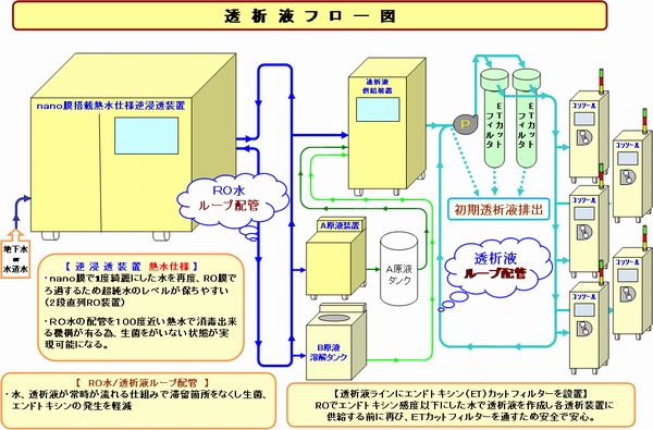 透析清浄化への取組み