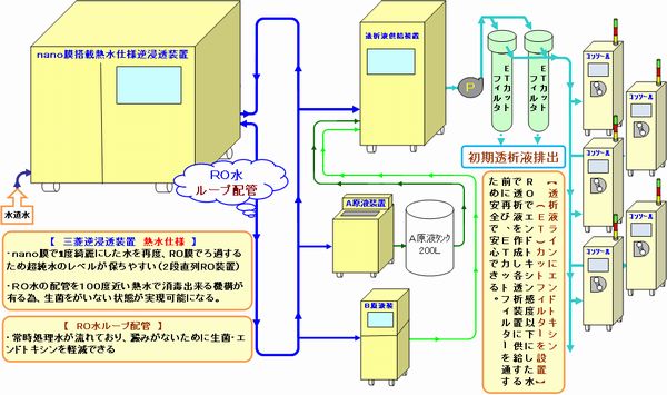 透析清浄化への取組み